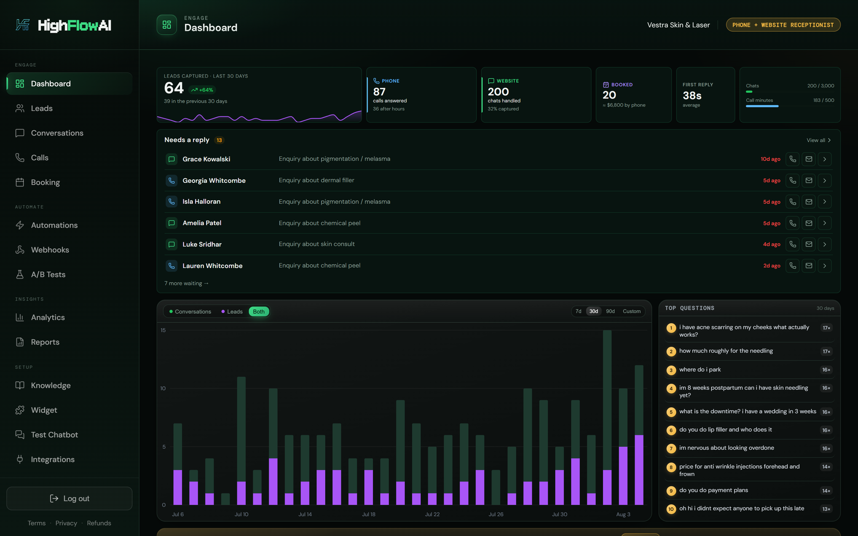 The HighFlowAI client dashboard: 168 leads captured in the last 30 days, up 28%; 96 calls answered with 31 after hours; 561 website chats at a 29.9% capture rate; 57 appointments booked; and a list of enquiries waiting on a reply.