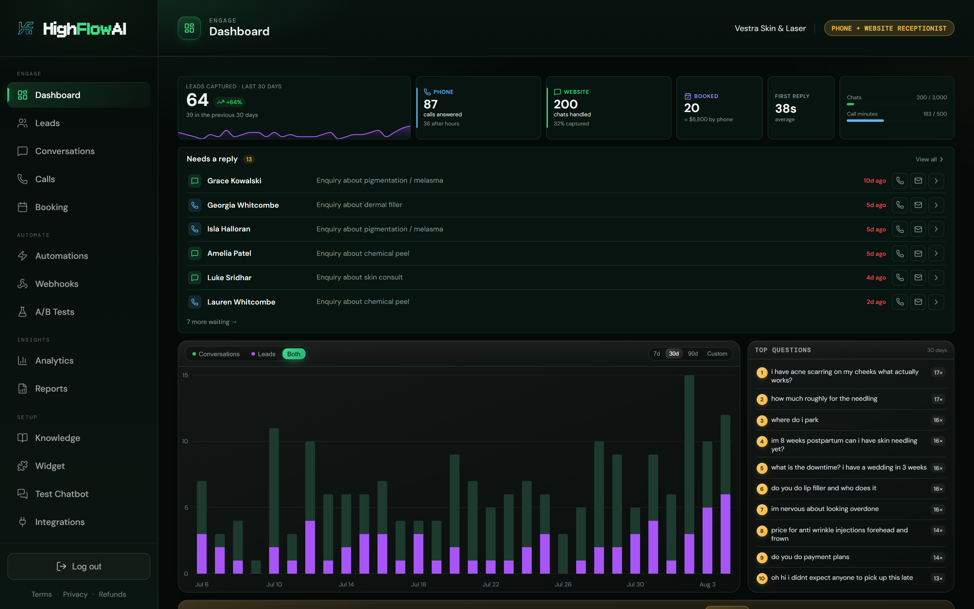 The HighFlowAI client dashboard: total leads, chats and capture rate for the month, an activity chart, the conversation-to-booking funnel and the questions customers ask most.